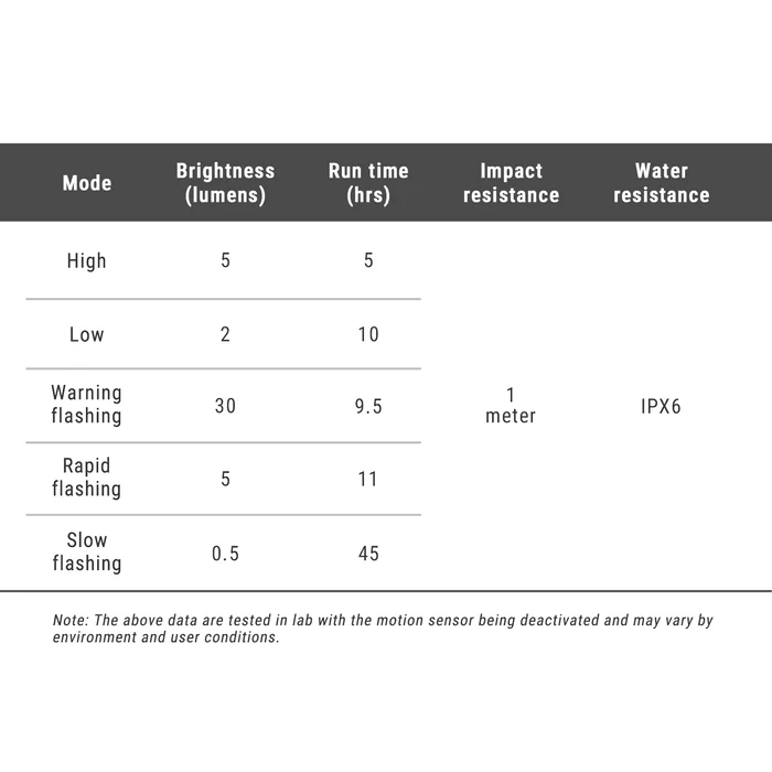 נצנץ אחורי לאופניים Ravemen TR30 (1) נצנץ אחורי לאופניים Ravemen TR30